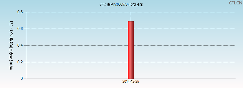 000573基金收益分配图 000573基金收益分配图