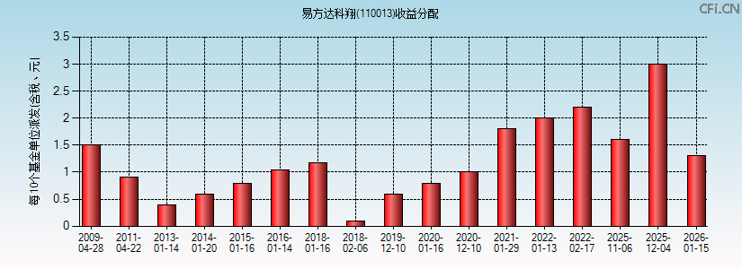 110013基金收益分配图 110013基金收益分配图