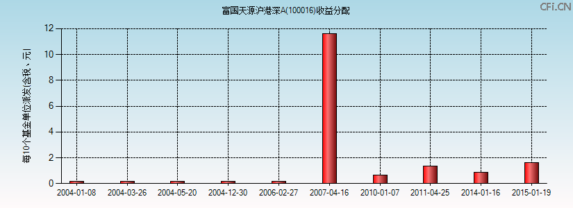 100016基金收益分配图 100016基金收益分配图