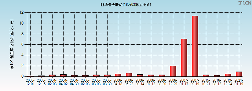 160603基金收益分配图 160603基金收益分配图
