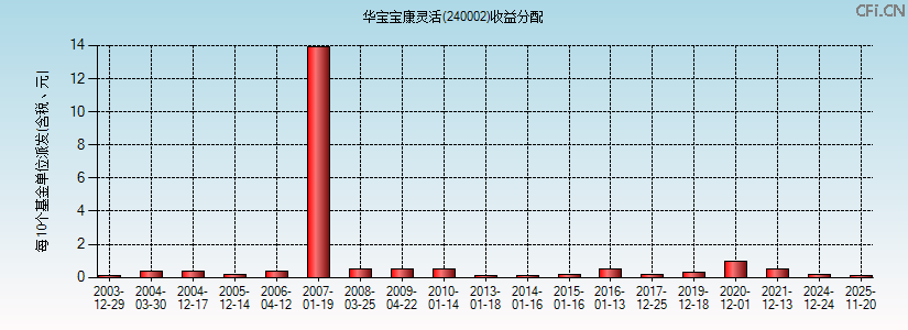 240002基金收益分配图 240002基金收益分配图
