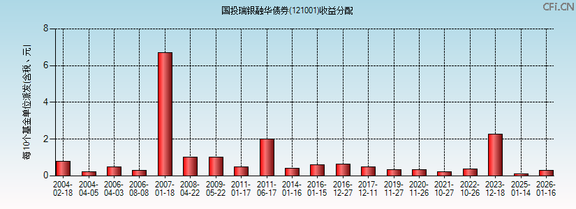 121001基金收益分配图 121001基金收益分配图