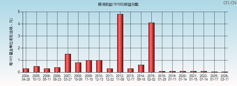 151002基金收益分配图 151002基金收益分配图