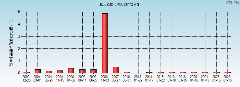 070003基金收益分配图 070003基金收益分配图
