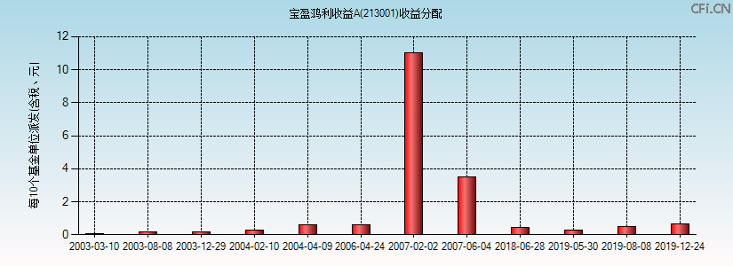 213001基金收益分配图 213001基金收益分配图