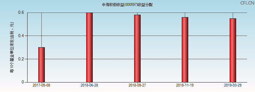 000597基金收益分配图 000597基金收益分配图