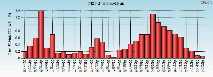 000634基金收益分配图 000634基金收益分配图