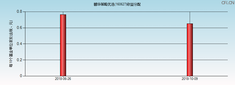 160627基金收益分配图 160627基金收益分配图