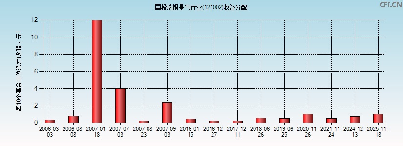 121002基金收益分配图 121002基金收益分配图