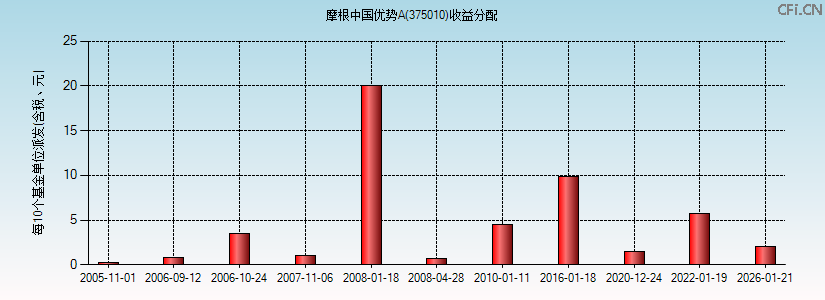 375010基金收益分配图 375010基金收益分配图