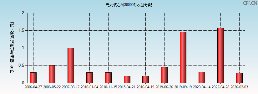 360001基金收益分配图 360001基金收益分配图
