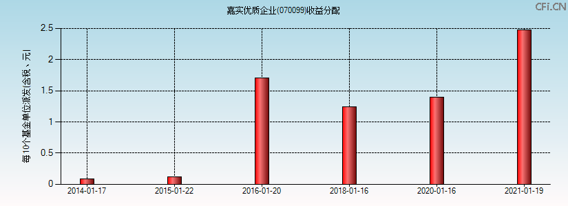 070099基金收益分配图 070099基金收益分配图