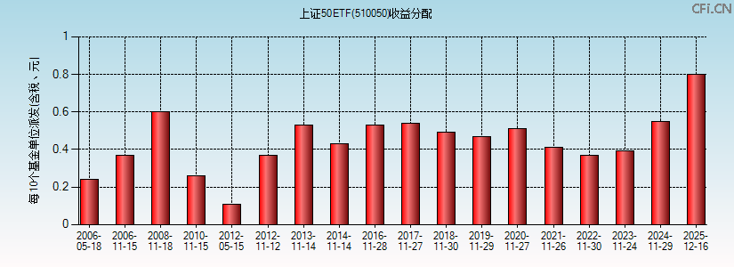 510050基金收益分配图 510050基金收益分配图