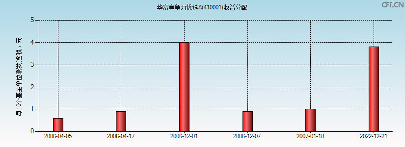 410001基金收益分配图 410001基金收益分配图