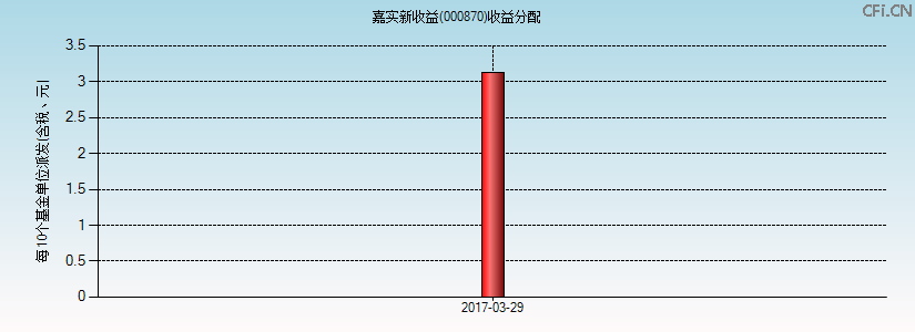 000870基金收益分配图 000870基金收益分配图