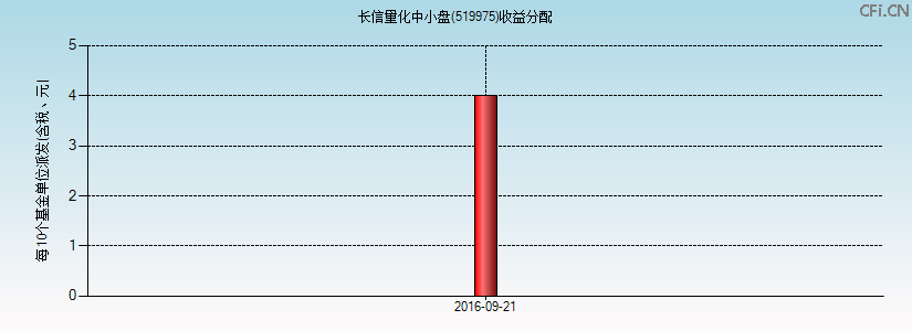 519975基金收益分配图 519975基金收益分配图