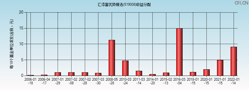 519008基金收益分配图 519008基金收益分配图