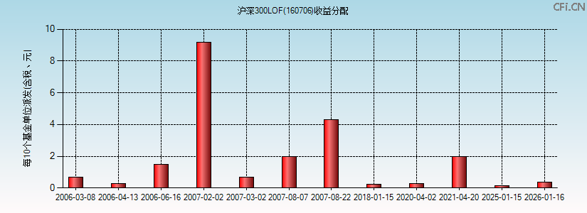 160706基金收益分配图 160706基金收益分配图