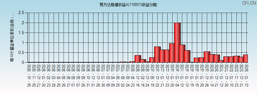 110007基金收益分配图 110007基金收益分配图