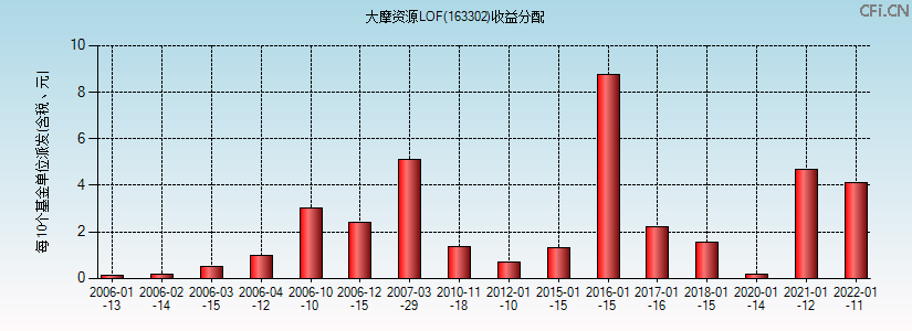 163302基金收益分配图 163302基金收益分配图