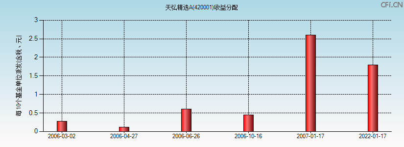 420001基金收益分配图 420001基金收益分配图