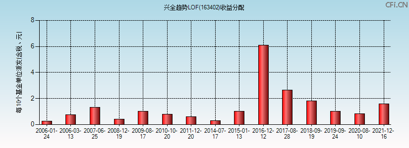 163402基金收益分配图 163402基金收益分配图