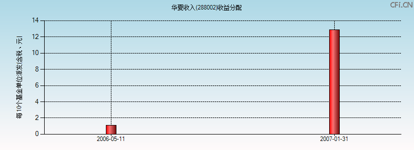 288002基金收益分配图 288002基金收益分配图