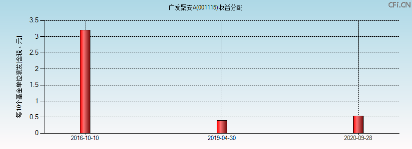 001115基金收益分配图 001115基金收益分配图
