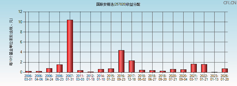 257020基金收益分配图 257020基金收益分配图