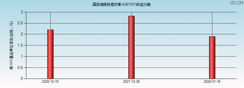 001037基金收益分配图 001037基金收益分配图