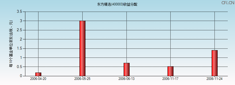 400003基金收益分配图 400003基金收益分配图