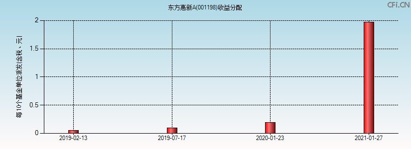 001198基金收益分配图 001198基金收益分配图