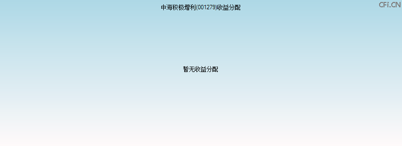 001279基金收益分配图 001279基金收益分配图