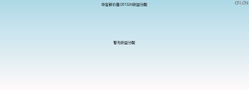 001324基金收益分配图 001324基金收益分配图