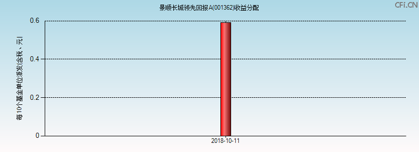 001362基金收益分配图 001362基金收益分配图