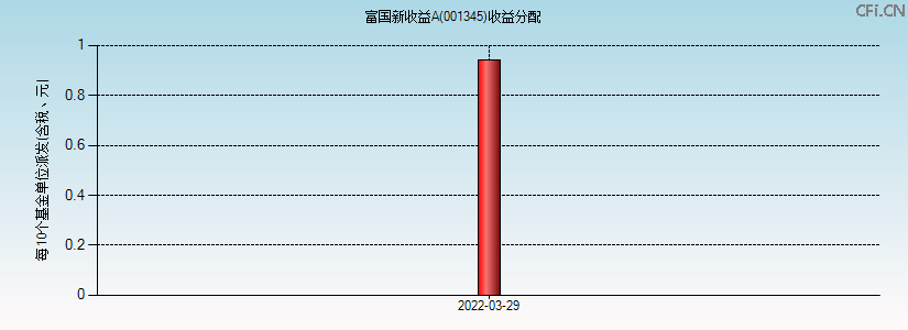 001345基金收益分配图 001345基金收益分配图