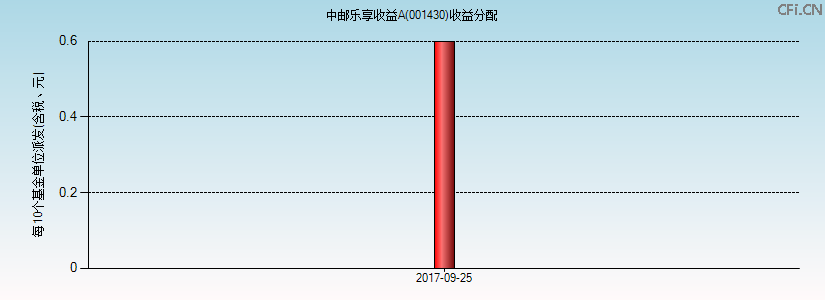001430基金收益分配图 001430基金收益分配图