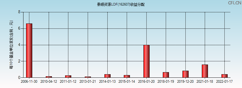 162607基金收益分配图 162607基金收益分配图