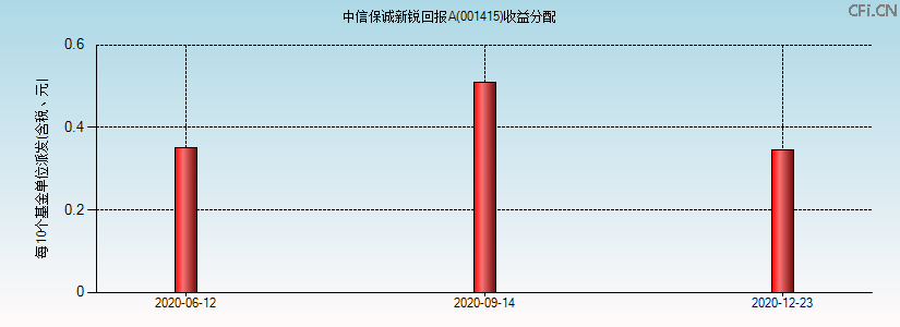 001415基金收益分配图 001415基金收益分配图