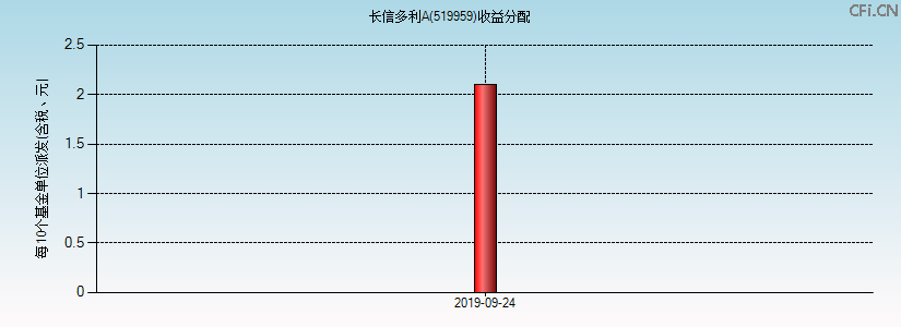519959基金收益分配图 519959基金收益分配图
