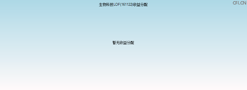 161122基金收益分配图 161122基金收益分配图