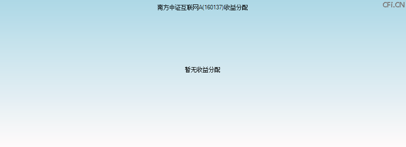160137基金收益分配图 160137基金收益分配图