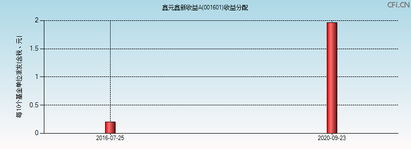001601基金收益分配图 001601基金收益分配图