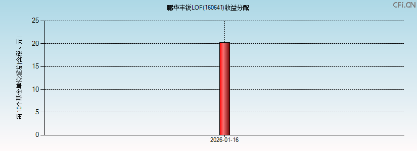 160641基金收益分配图 160641基金收益分配图