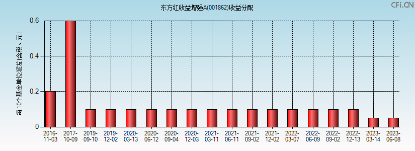 001862基金收益分配图 001862基金收益分配图