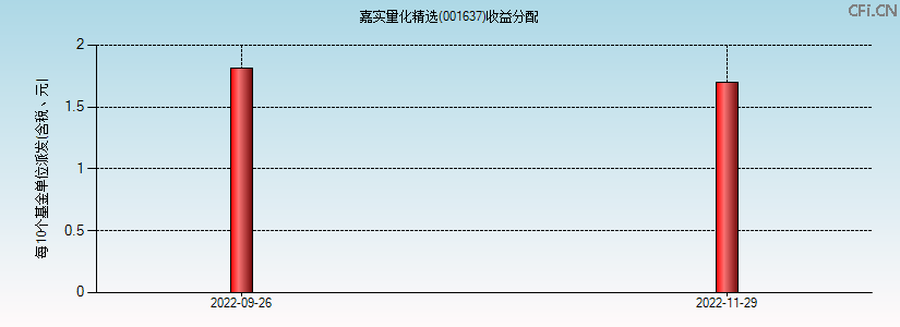 001637基金收益分配图 001637基金收益分配图