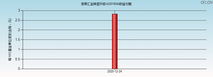 001604基金收益分配图 001604基金收益分配图