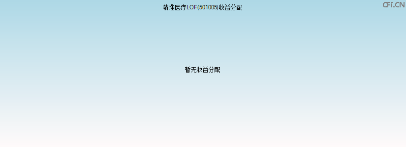 501005基金收益分配图 501005基金收益分配图