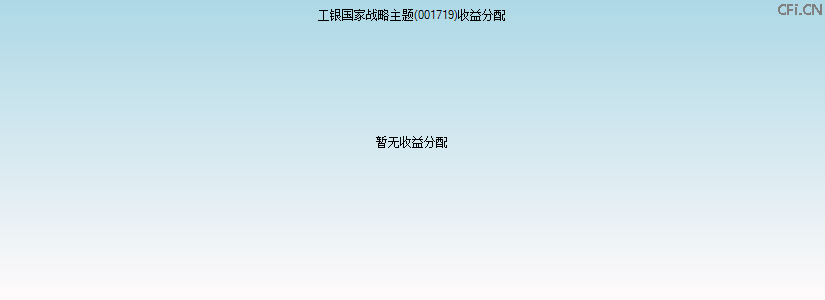 001719基金收益分配图 001719基金收益分配图