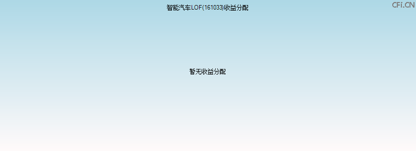 161033基金收益分配图 161033基金收益分配图